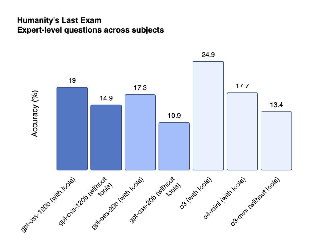 OpenAIs open source models gpt-oss-120b and gpt-oss-20b compared with current models on Humanity's Last Exam score.