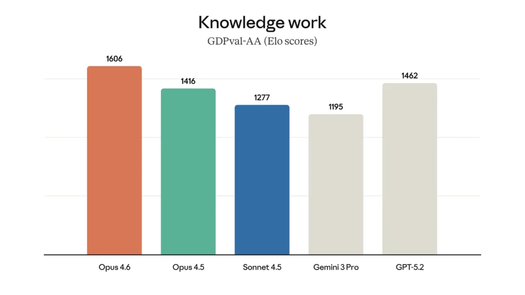 Claude Opus 4.6 Benchmarks vs Opus 4.5, Sonnet 4.5, Gemini 3 Pro & GPT-5.2