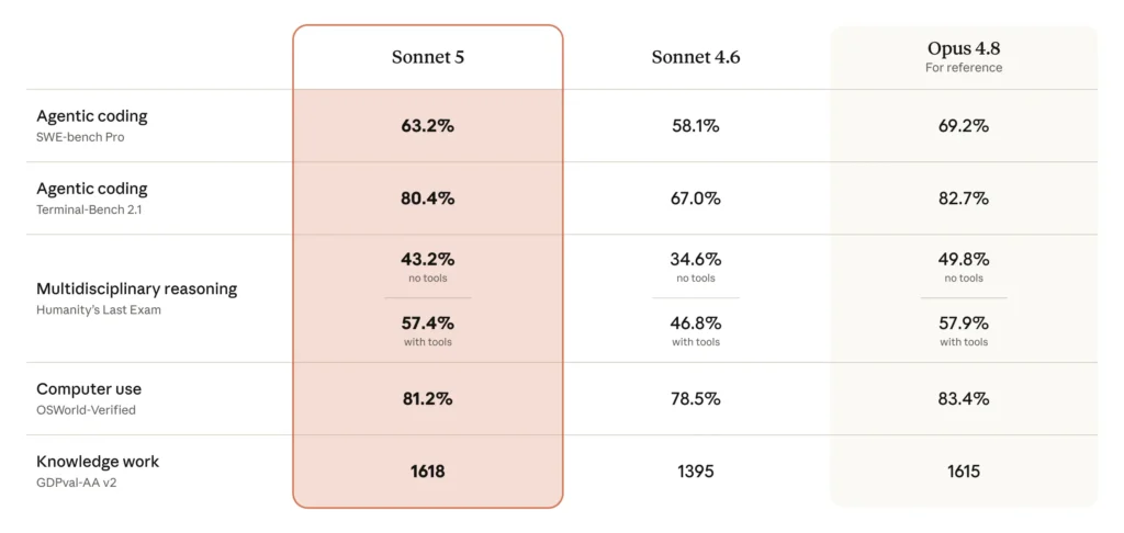 Benchmark table comparing Claude Sonnet 5 with Sonnet 4.6 and Opus 4.8