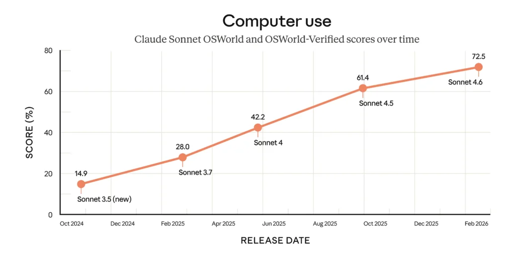 Claude sonnet Benchmarks