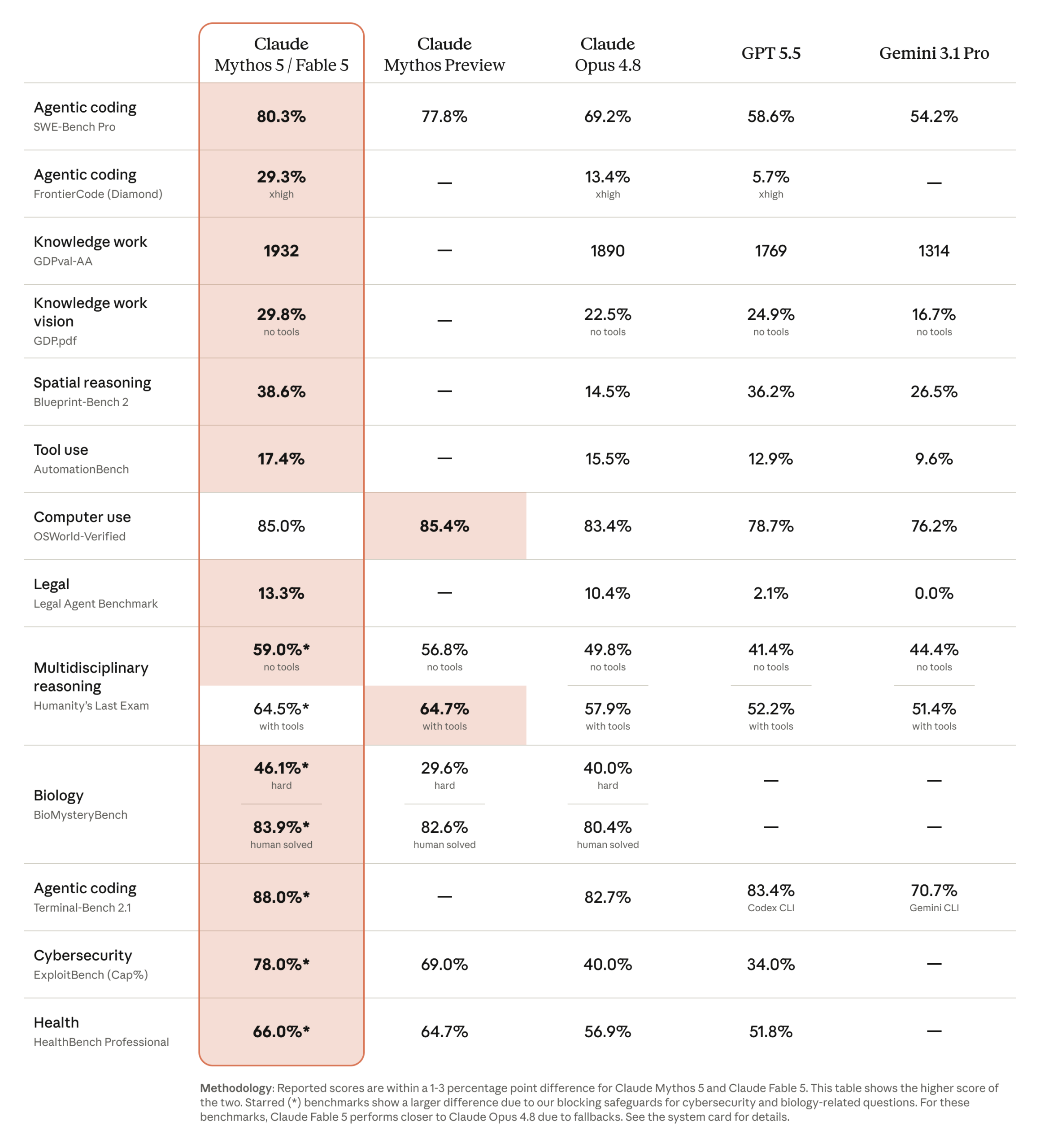 Claude Fable 5 and Mythos 5 benchmark comparison against other leading AI models