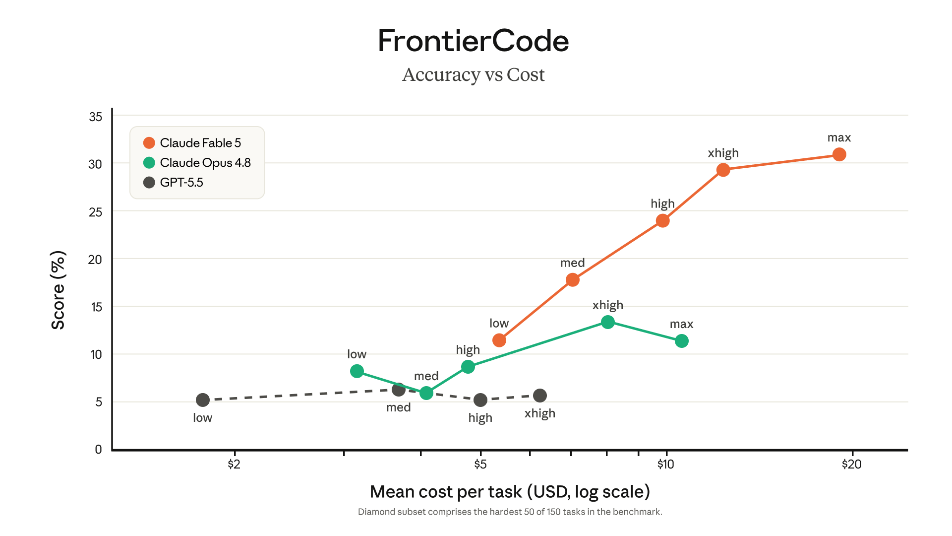 Claude Fable 5 coding performance on Cognition FrontierCode evaluation